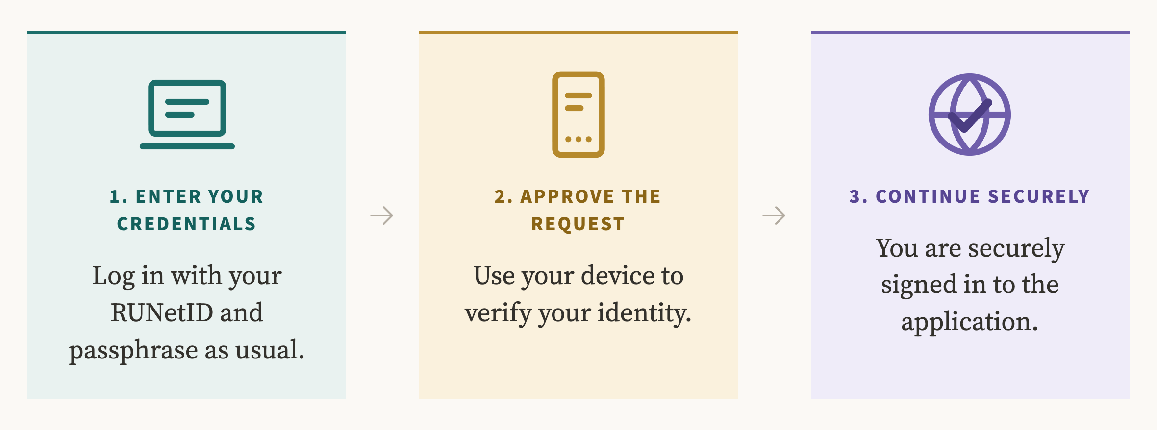 How logging in with Duo Mobile works. 1. Enter your credentials: log in with your RUNetID and passphrase as usual. 2. Approve the request: use your device to verify your identity. 3. Continue securely: you are securely signed in to the application.